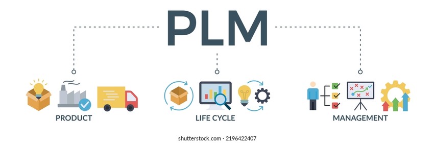 PLM banner web icon vector illustration concept for product lifecycle management with an icon of innovation, development, manufacture, delivery, cycle, analysis, planning, strategy and improvement