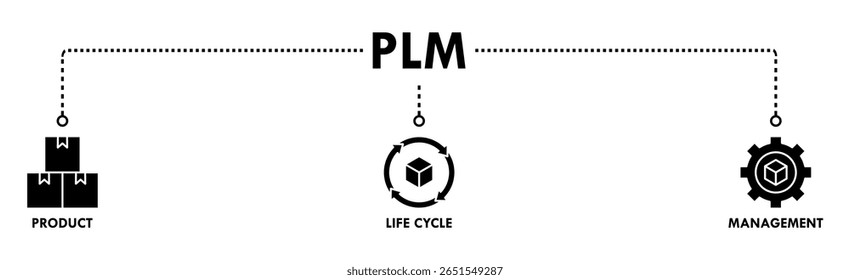 PLM banner web icon vector illustration concept for product lifecycle management with innovation, development, manufacture, delivery, cycle, analysis, planning, strategy, and improvement icon