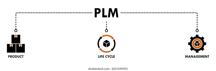 PLM banner web icon vector illustration concept for product lifecycle management with innovation, development, manufacture, delivery, cycle, analysis, planning, strategy, and improvement icon