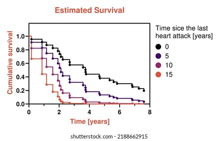 Plot depicting estimated survival in patients based on time elapsed from the last event of heart attack. The data originate from Cox proportional hazards regression, a sophisticated statistical model.