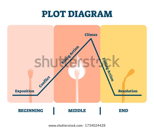 Plot Diagram Vector Illustration Labeled Story Stock Vector Royalty Free 1734024428