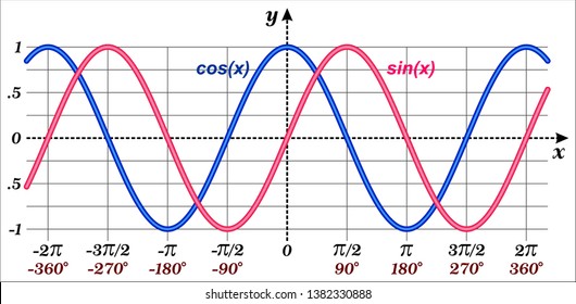 Plot of Sine and Cosine
