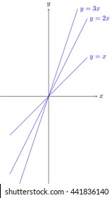 plot of y=x, y=2x and y=3x equations