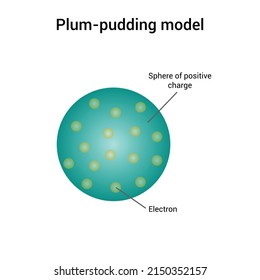 plum pudding model of the atom. Atomic model of atom vector illustration isolated on white background