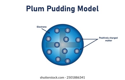 The plum pudding model of the atom. Spherical cloud of positive charge and electrons.