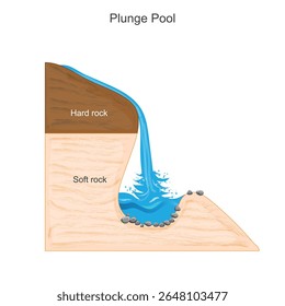 A plunge pool is a deep basin at the base of a waterfall, formed by the erosive action of falling water and debris, creating a rounded, steep-sided depression.Geography illustration.
