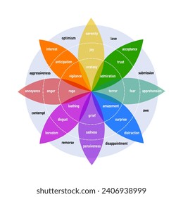 Plutchik's Color wheel of emotions infographic chart range of emotion. Psychology of human emotions. Diagram of the full range of emotions