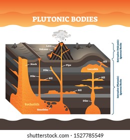 Plutonic bodies vector illustration. Labeled volcano igneous rock masses. Lava eruption explanation with dike, pipe, stock and still structure. Extrusive and intrusive educational earth magma diagram.