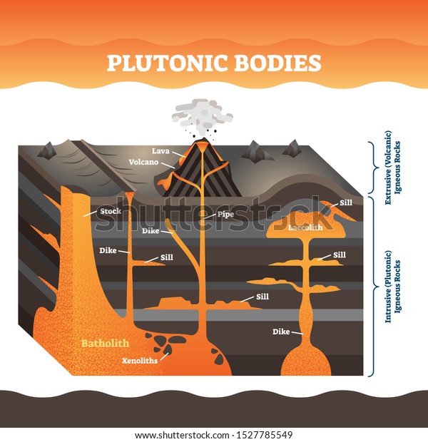 Plutonic bodies vector illustration. Labeled\
volcano igneous rock masses. Lava eruption explanation with dike,\
pipe, stock and still structure. Extrusive and intrusive\
educational earth magma\
diagram.
