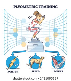 Plyometric training for body agility, speed and power fitness outline diagram. Labeled exercise method with short, intense bursts of activity that target fast-twitch muscle fibers vector illustration