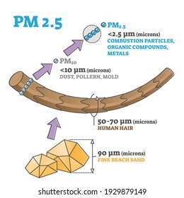 PM 2.5 Particles Size Or Dimensions Compared To Hair And Sand Outline Diagram. Toxic Airborne Smoke Dust, Combustion Particles, Organic Compounds And Metals Educational Microns Measurement Explanation