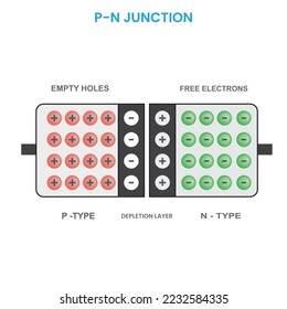 PN junction vector illustration. p–n junction isolated on white background. Interface between p-type and n-type semiconductor materials. Positive side – holes, negative side – electrons.