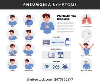 Pneumonia symptoms infographic medical poster design, labeled treatment, diagnostic, Health problem with lung bacterias attack human organs, Streptococcus pneumoniae bacteria. Flat vector.