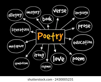 Poetry - literature that evokes a concentrated imaginative awareness of experience through language chosen and arranged for its meaning, sound, and rhythm, mind map text concept background