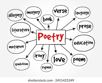 Poetry - literature that evokes a concentrated imaginative awareness of experience through language chosen and arranged for its meaning, sound, and rhythm, mind map text concept background