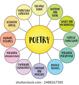 poetry - vector infographics or mind map, culture and literature concept