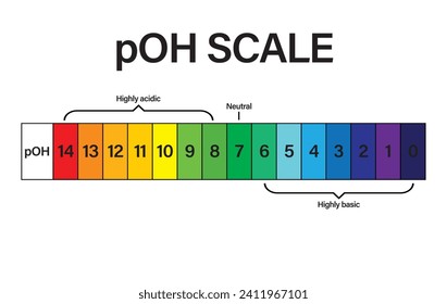 pOH SCALE. pOH scale Vector scientific graph. pOH scale indicator chart diagram with arrow. Acid and alkaline solutions. acid-base balance infographic. A pOH scale on a white background. 