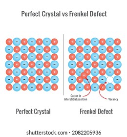 Point defects in crystal. Illustration of crystallographic point defects frankel defect. Two types of point deffect found in crystal Schottky defect and frankel defect. 