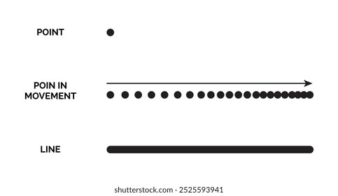 Point in Movement Creates Line. Basic Art and Geometry Elements Illustration