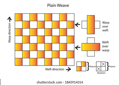 Point paper diagram and technical structure of plain weave (warp over weft and weft over warp directions of plain woven fabric in fabric weaving technology 