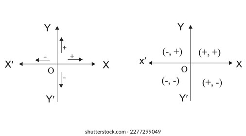 A point of the plane may lie in any quadrant and falling back to our horizontal and vertical number scales