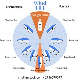 The Point Of Sail Scheme For Training.