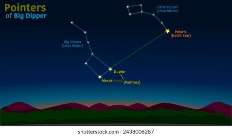 Pointers of big, little dipper. Find north star, polaris. Duphe, merak stars. Night sky background. Ursa major minor location. Illustration vector