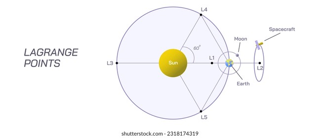 Points of equilibrium or the lagrange points calculation vector illustration. the gravitational influence between Small mass and large object. Orbiting science. Centripetal force, general physics.