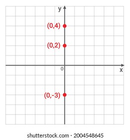 points on y axis in Cartesian coordinate system