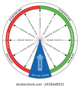 The points of sailing scheme for training. Isolated on white background