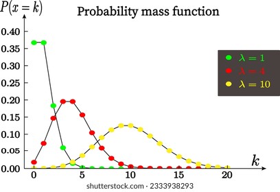 Poisson Distribution,probability mass function curve ,vector illustration