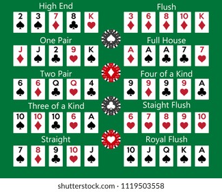 Poker hand rankings combination on green background. Vector illustration.