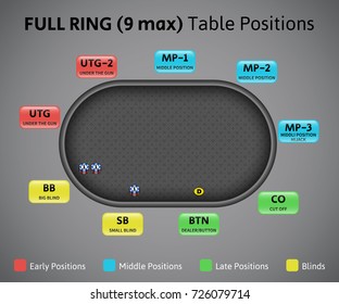 Poker positions on full ring table, 9 max. Demonstrative illustration with professional terms.