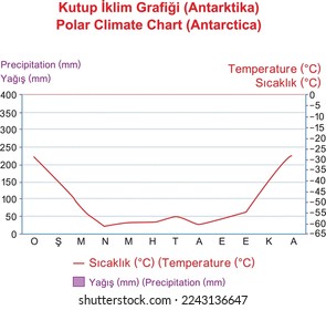 Polar Climate Chart (Antarctica), illustrator