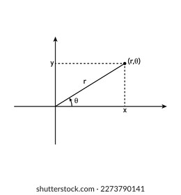 polar coordinate system in mathematics.