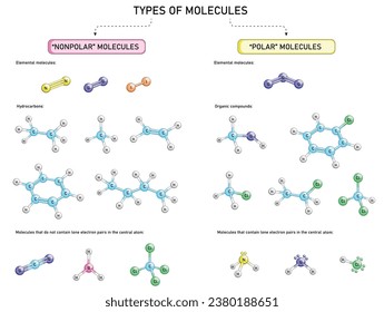 polar and nonpolar molecules with  common examples