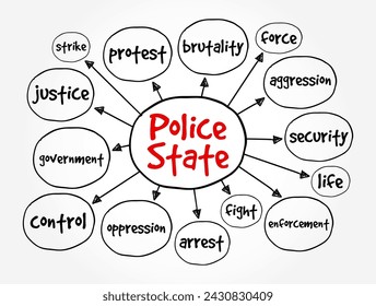 Police State beschreibt einen Staat, dessen Regierungsinstitutionen ein extremes Maß an Kontrolle über die Zivilgesellschaft und Freiheiten ausüben, Mind Map Text Konzept Hintergrund