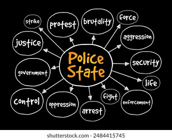 Police State describes a state whose government institutions exercise an extreme level of control over civil society and liberties, mind map text concept background