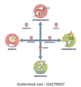 Political Spectrum Types With National Ideology Types On Axis Outline Diagram. Labeled Educational Scheme With Radical, Conservative, Democratic And Authoritarian Government Model Vector Illustration.