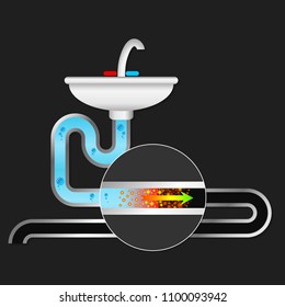 Pollution and cleaning in the water pipe and sink