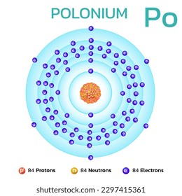 Polonium atomic structure.Consists of 84 protons and 84 electrons and 84 neutrons. Information for learning chemistry