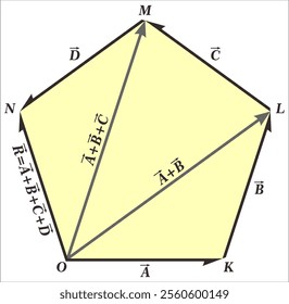 Polygon law of vector addition