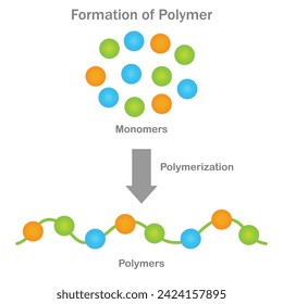 Polymerbildung, Monomer verbinden sich durch Polymerisation und schaffen lange Ketten mit unterschiedlichen Eigenschaften für verschiedene Anwendungen.