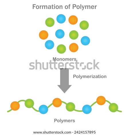 Polymer formation, Monomers link through polymerization, creating long chains with distinct properties for various applications.