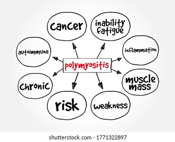 Polymyositis PM mind map, medical concept for presentations and reports
