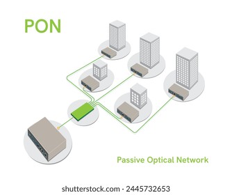 PON network diagram. Passive Optical Network Equipment (PON). Optical Network Terminal (ONT). Optical Network Unit (ONU).