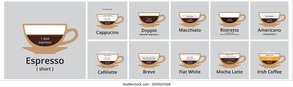 Popular coffee drink type vector info graphic. Coffee hot drink cafeteria menu list banner. Assorted coffee drink ingredient. Vector stock illustration