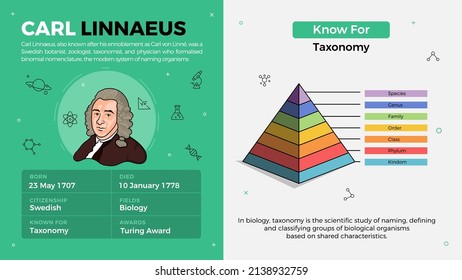 Popular Inventors And Inventions Vector Illustration Of Carl Linnaeus And Taxonomy