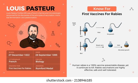 Popular Inventors and Inventions Vector Illustration of Louis Pasteur and First Vaccines for Rabies