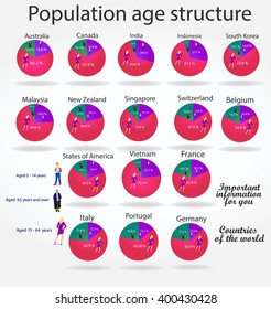 Population age structure